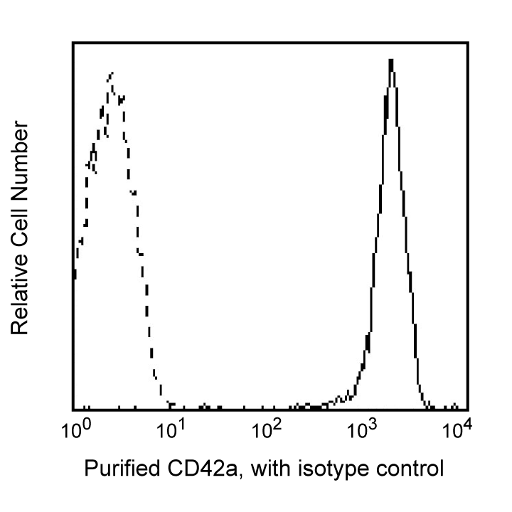 Purified Mouse Anti-Human CD42a(ALMA.16)