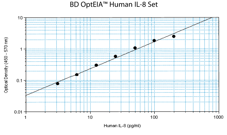 Human IL-8 ELISA Set