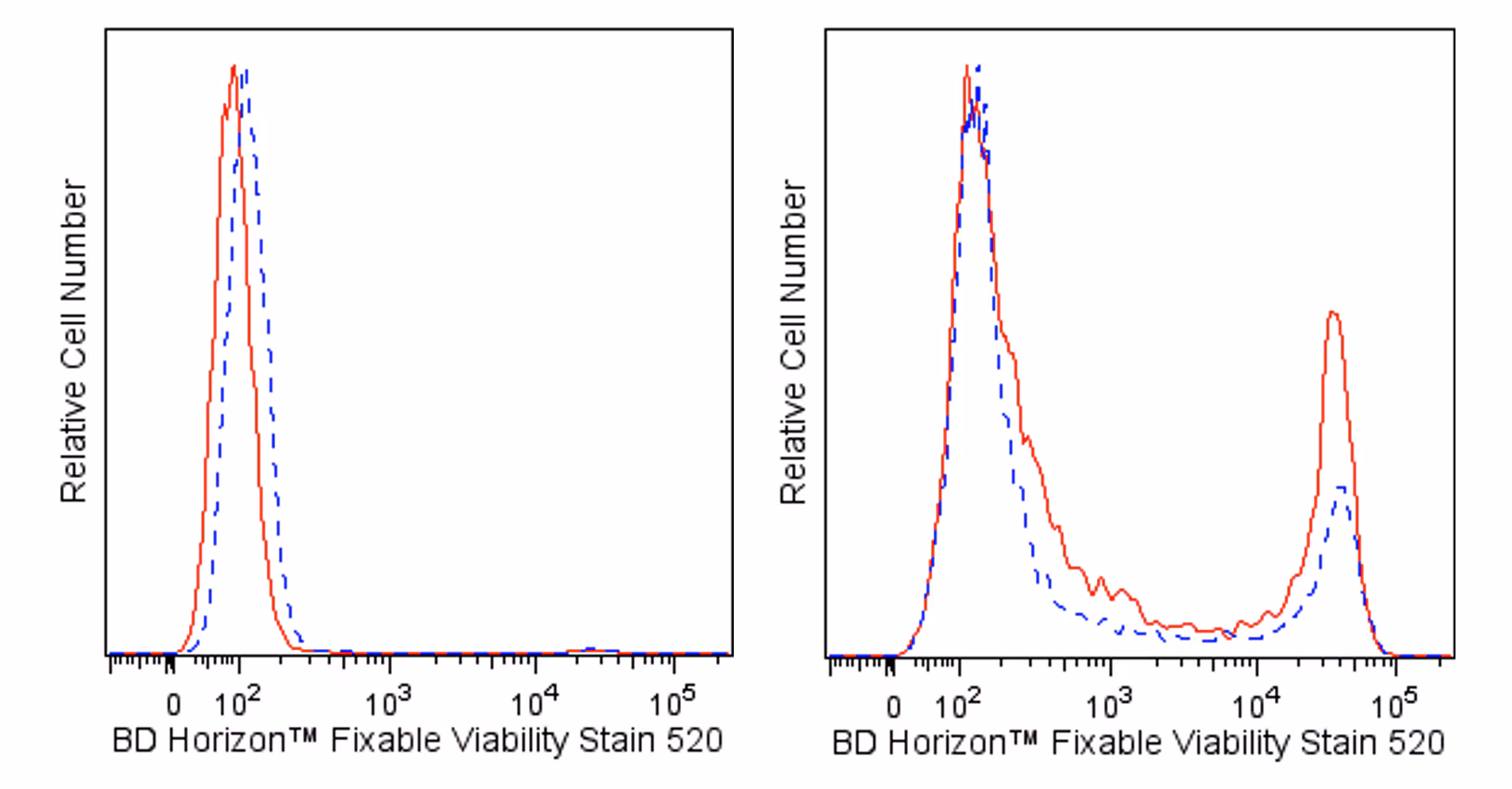 Fixable Viability Stain 520 150ug