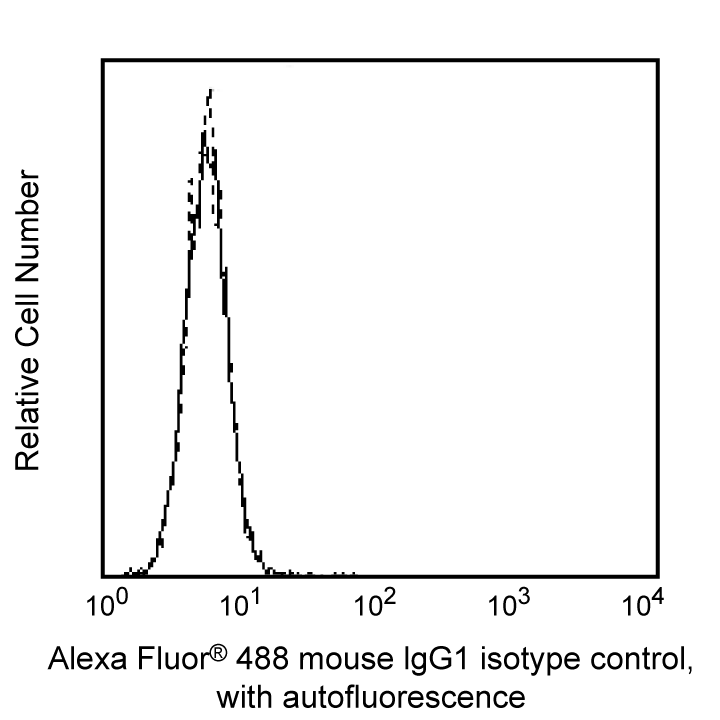 Alexa Fluor 488 Mouse IgG1 κ Isotype Control(MOPC-21)
