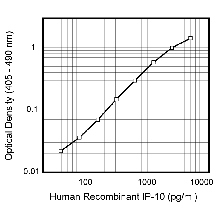 Purified Mouse Anti-Human IP-10(4D5/A7/C5)