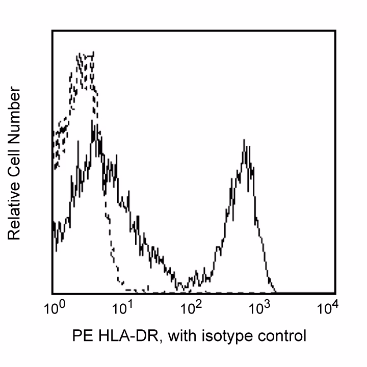 Hu/NHP HLA-DR PE L243 (G46-6) 50Tst