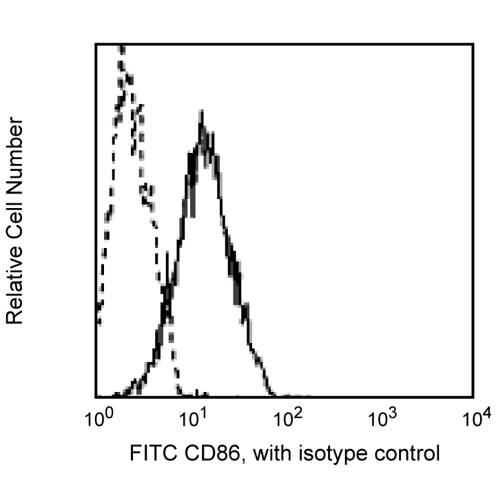 FITC Mouse Anti-Human CD86(2331 (FUN-1))