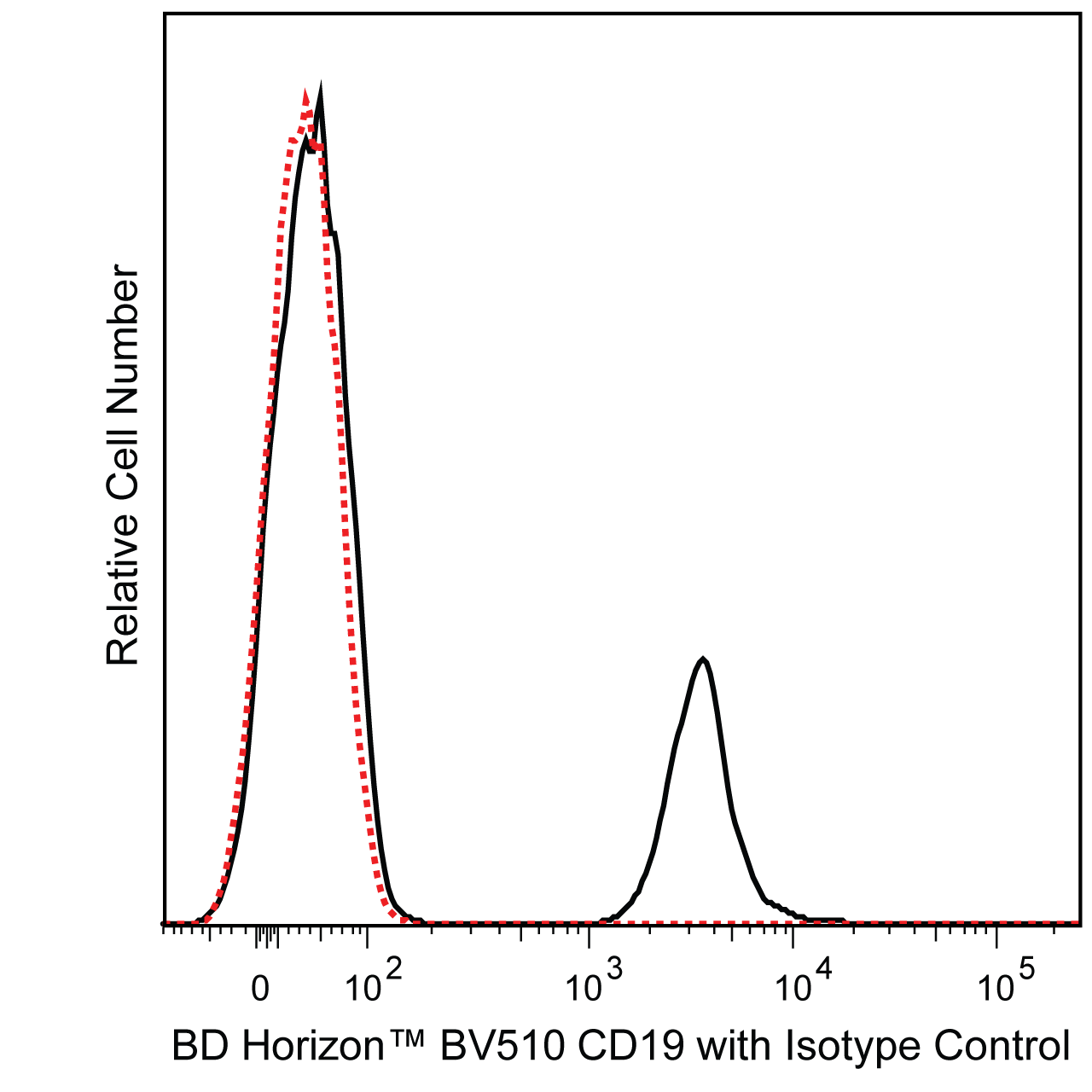Hu CD19 BV510 SJ25C1 100Tst