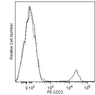 PE Mouse Anti-Human CD22(HIB22)