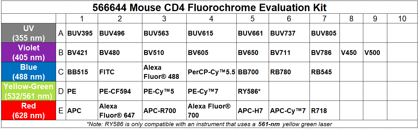 Mouse CD4 Fluorochrome Evaluation Kit(RM4-5, GK1.5)