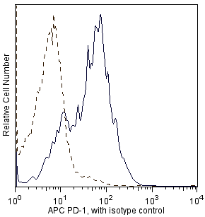 APC Mouse anti-Human CD279(MIH4)