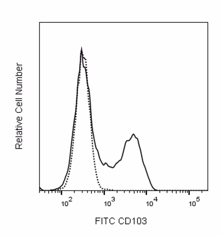 BD Pharmingen™ FITC Mouse Anti-Human CD103
