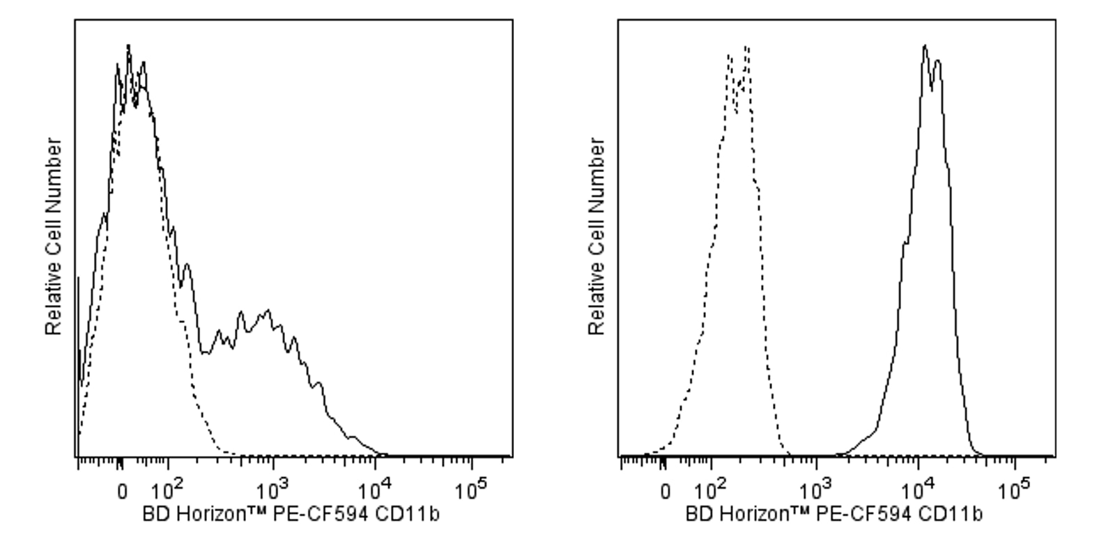 PE-CF594 Mouse Anti-Human CD11b(ICRF44)