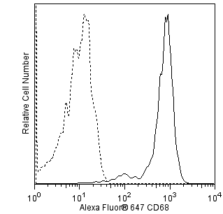 Alexa Fluor 647 Mouse Anti-Human CD68(Y1/82A)