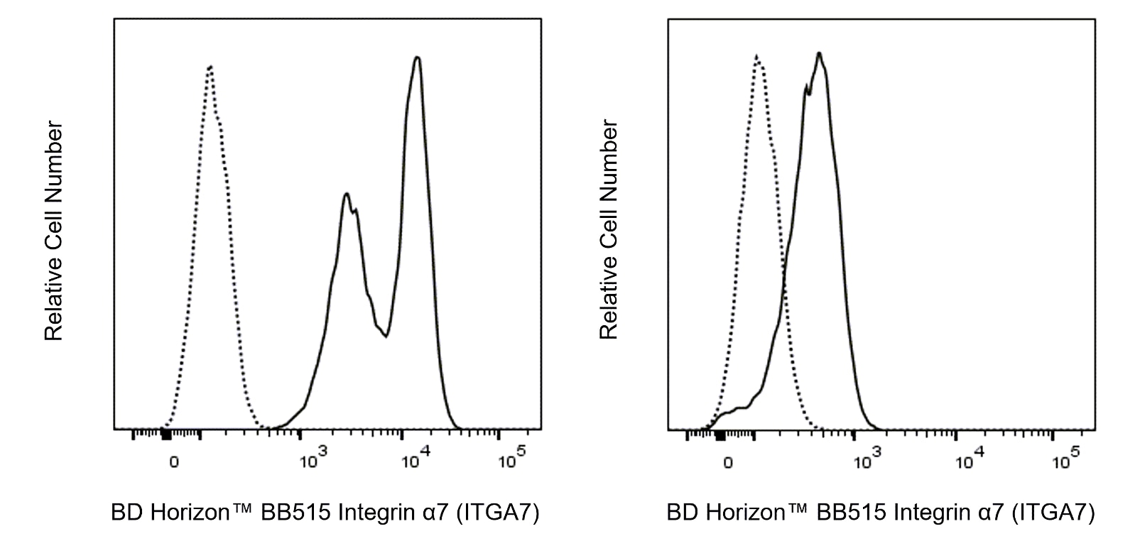 Integrin Alp7 (ITGA7) BB515 3C12 25ug