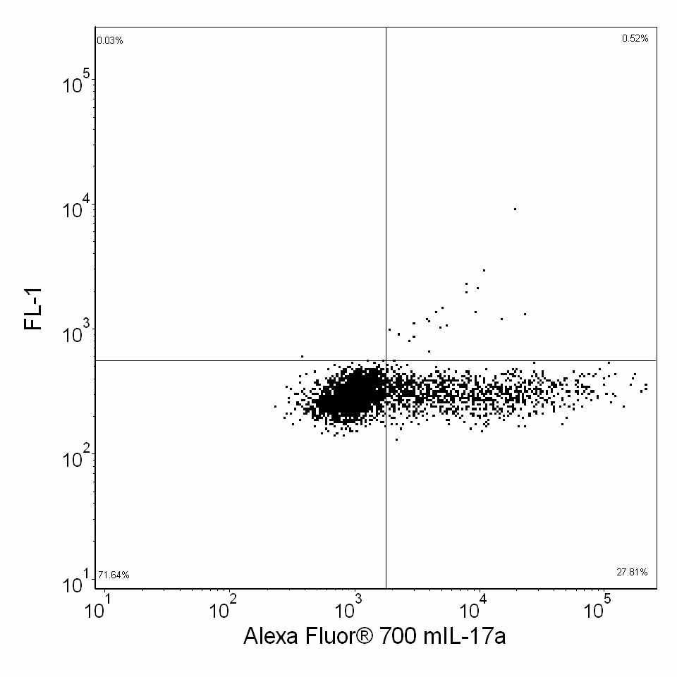 Ms IL-17A Alexa 700 TC11-18H10 50ug