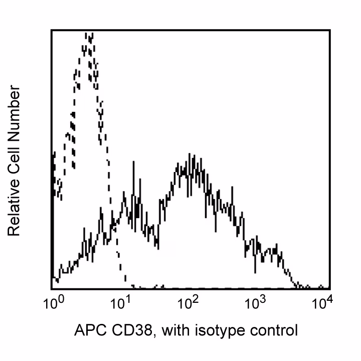 Hu CD38 APC HIT2 100Tst
