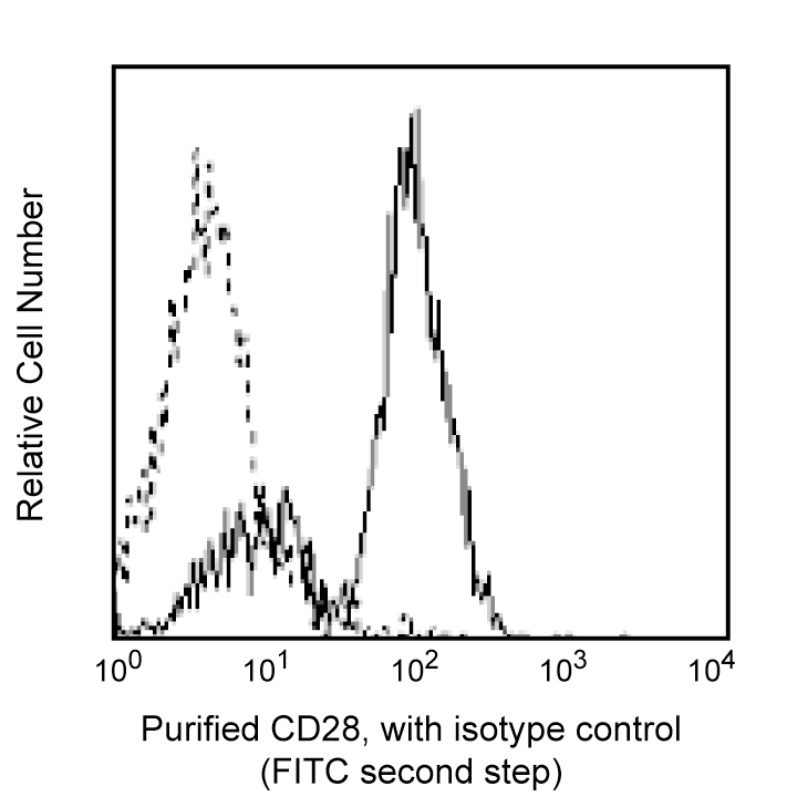 Purified Mouse Anti-Human CD28(CD28.2)