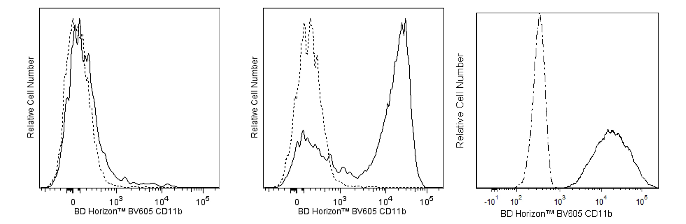 CD11b BV605 M1/70 50ug