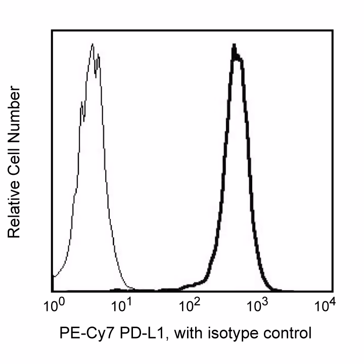 Hu CD274 PE-Cy7 MIH1 100ug