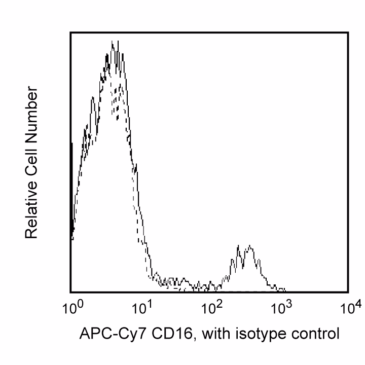 BD Pharmingen™ APC-Cy™7 Mouse Anti-Human CD16