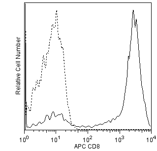 APC Mouse Anti-Human CD8(RPA-T8)