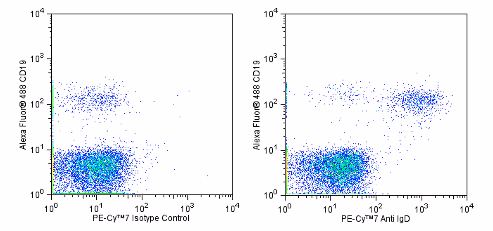 BD Pharmingen™ PE-Cy™7 Mouse Anti-Human IgD