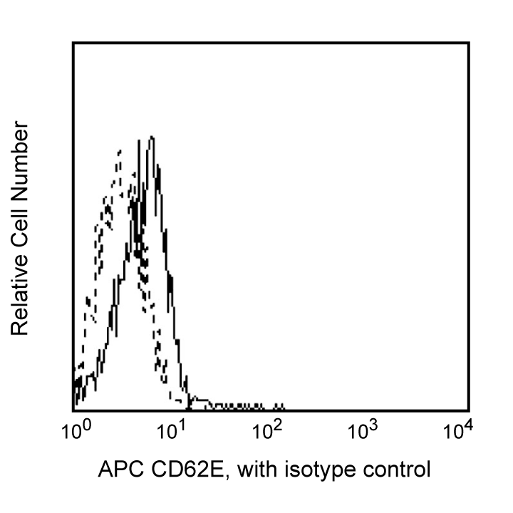 APC Mouse Anti-Human CD62E(68-5H11)