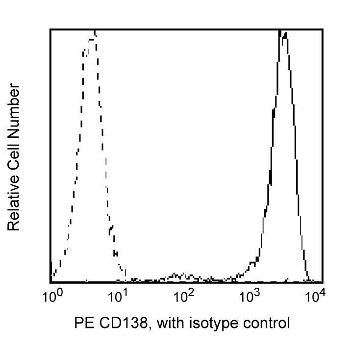 PE Mouse Anti-Human CD138(MI15)