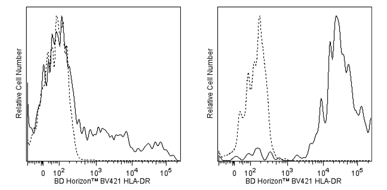 BV421 Mouse Anti-Human HLA-DR(G46-6)