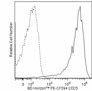 BD Horizon™ PE-CF594 Mouse Anti-Human CD25