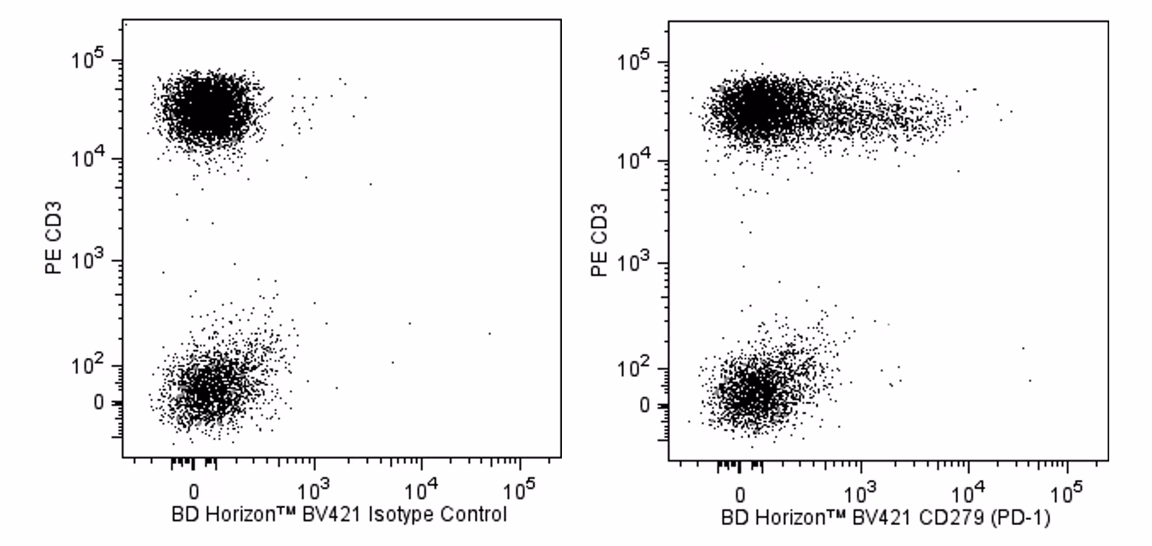BD Horizon™ BV421 Mouse Anti-Human CD279 (PD-1)