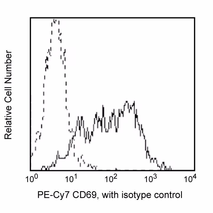 BD Pharmingen™ PE-Cy™7 Mouse Anti-Human CD69