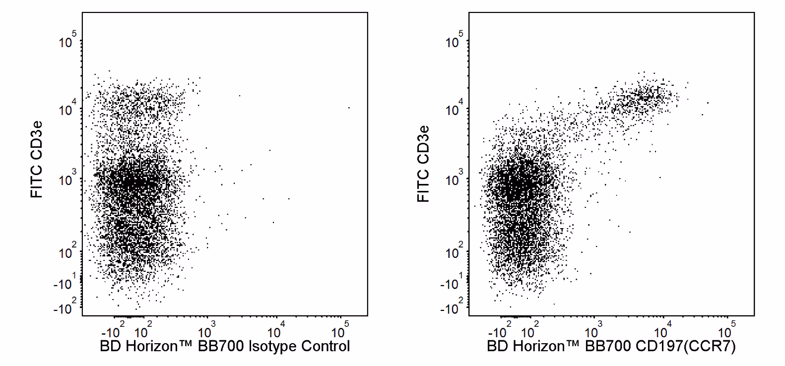 BD Horizon™ BB700 Rat Anti-Mouse CD197 (CCR7)