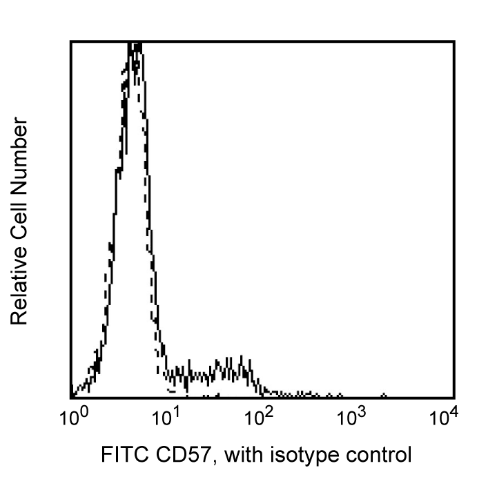 FITC Mouse Anti-Human CD57(NK-1)