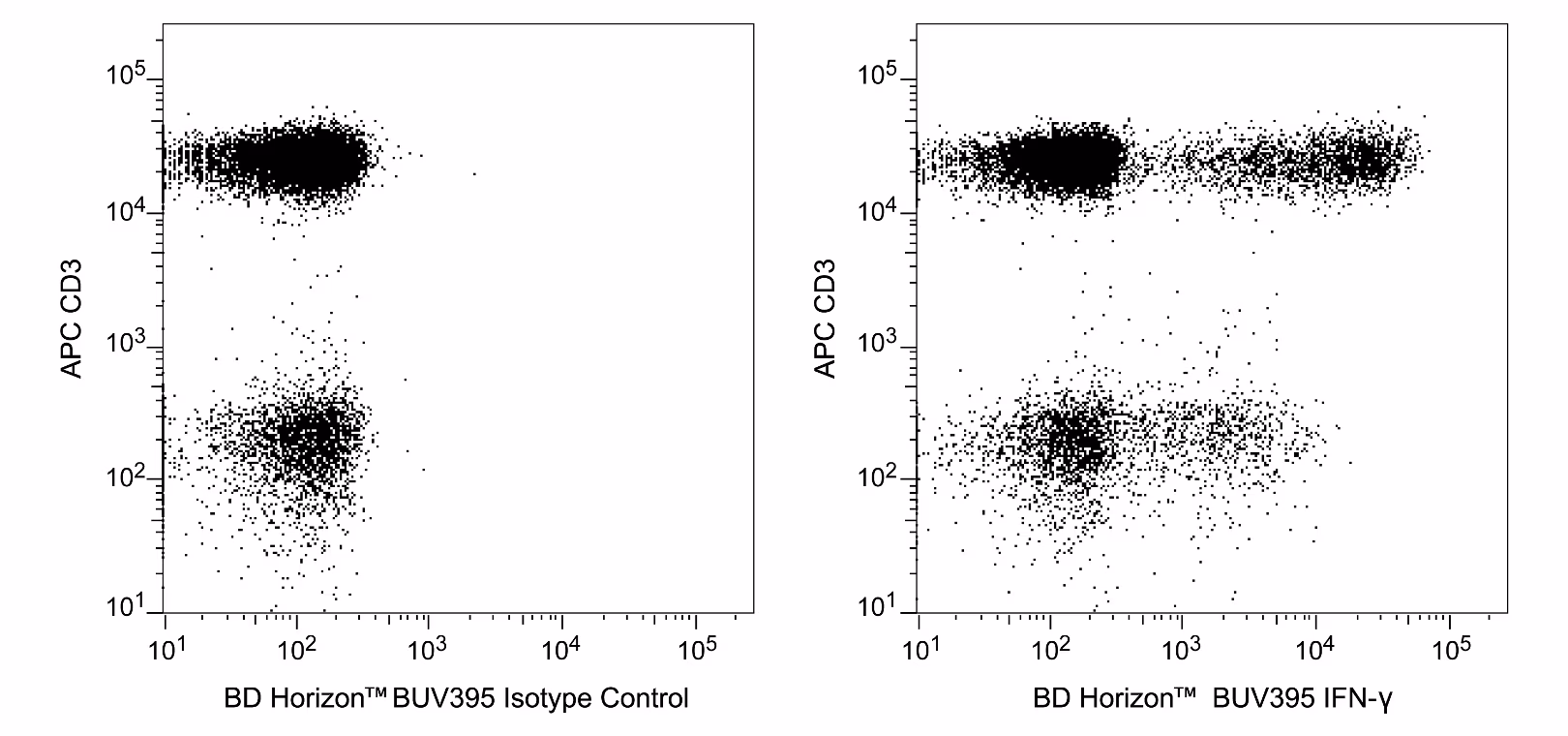 BD Horizon™ BUV395 Mouse Anti-Human IFN-γ