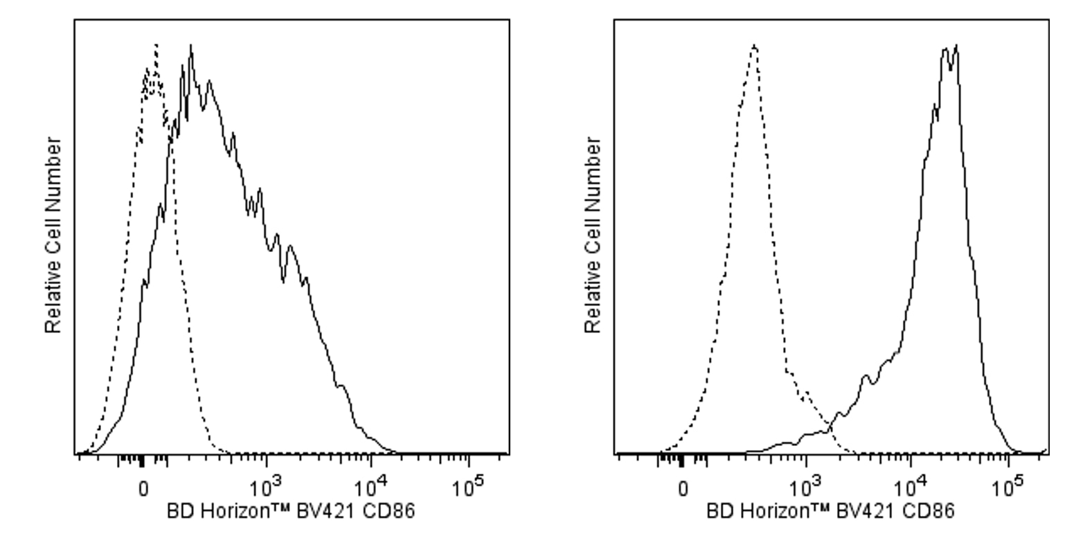 BV421 Rat Anti-Mouse CD86(GL1)