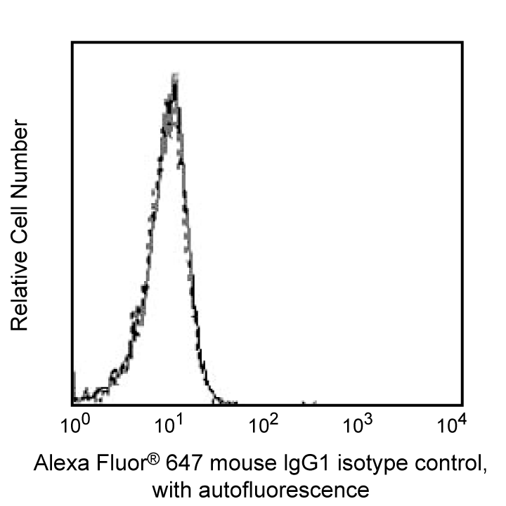 Alexa Fluor 647 Mouse IgG1 κ Isotype control(MOPC-21)