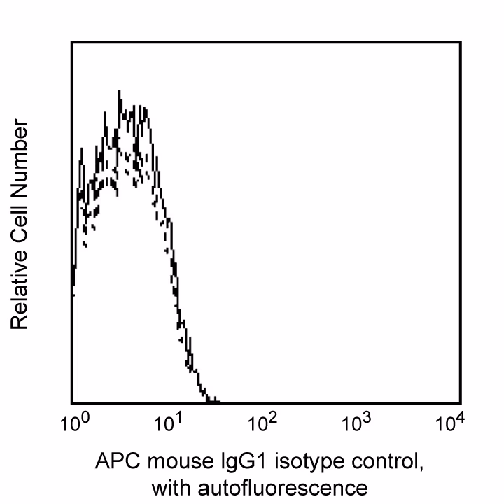 BD Pharmingen™ APC Mouse IgG1, κ Isotype Control