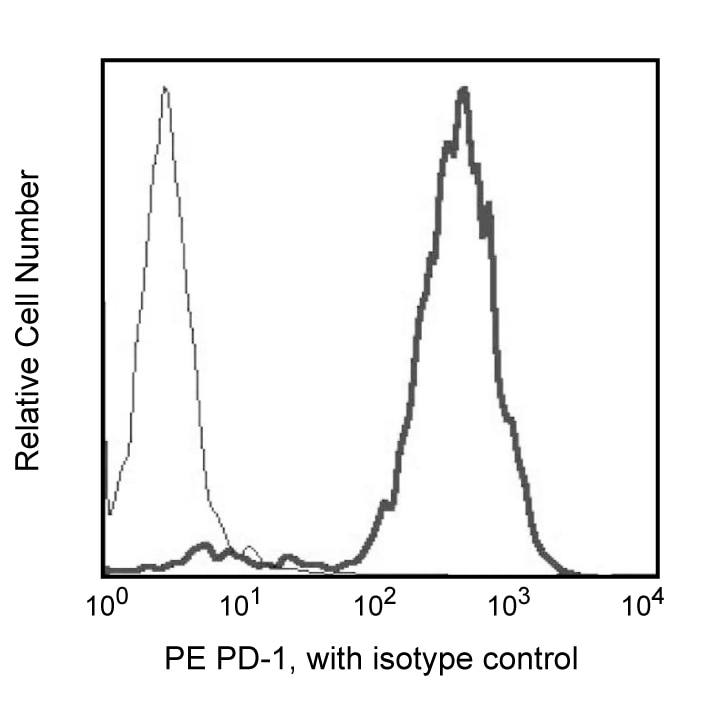 BD Pharmingen_PE Mouse Anti-Human CD279(MIH4)_优宁维(univ)商城