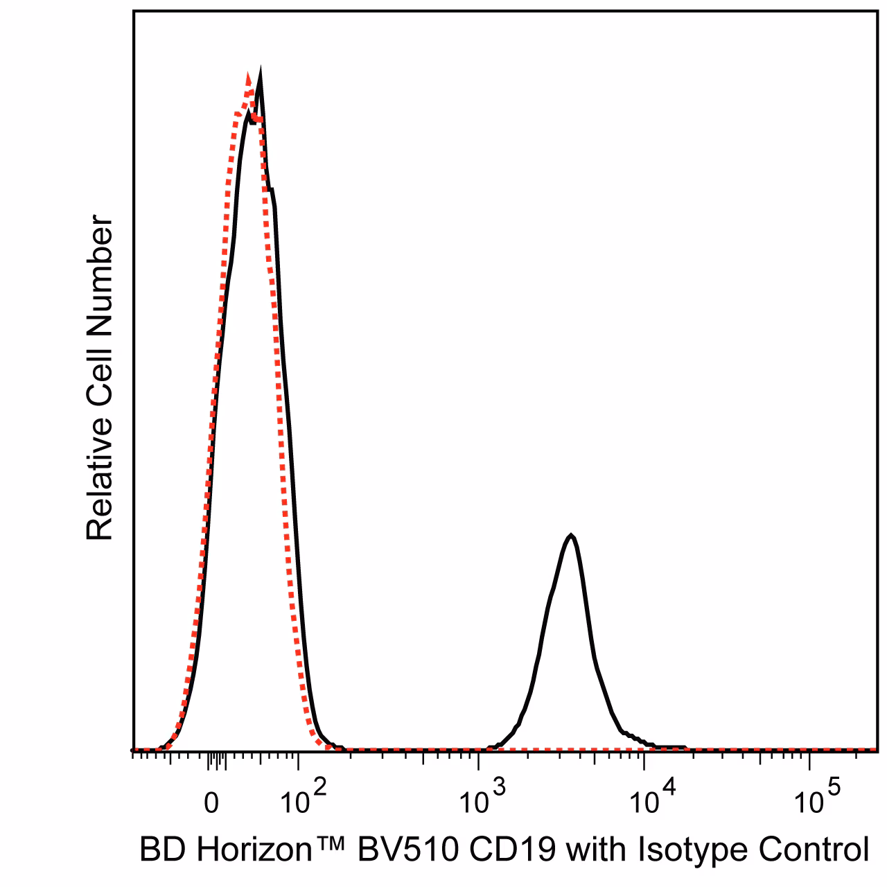 BD Horizon™ BV510 Mouse Anti-Human CD19