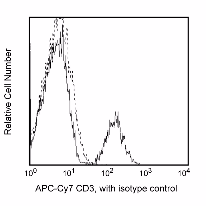 BD Pharmingen™ APC-Cy™7 Mouse Anti-Human CD3