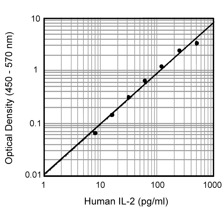 Human IL-2 ELISA Set