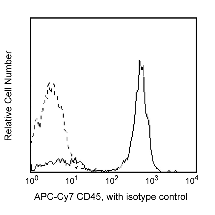 APC-Cy7 Mouse Anti-Human CD45(2D1)