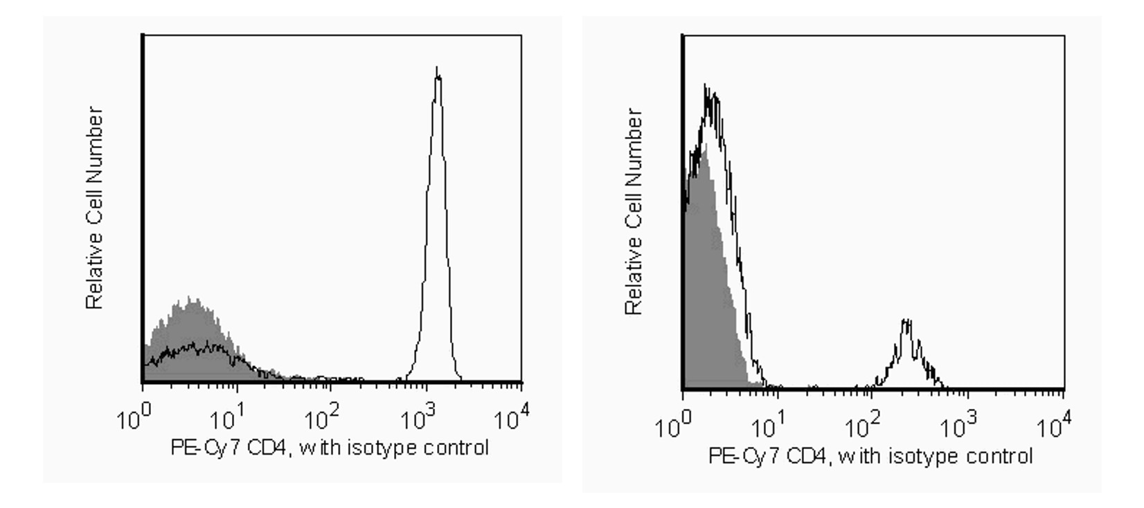 BD Pharmingen_PE-Cy7 Mouse Anti-Human CD4(L200)_优宁维(univ)商城