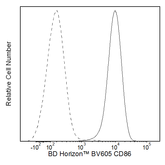 BV605 Mouse Anti-Human CD86(2331 (FUN-1))