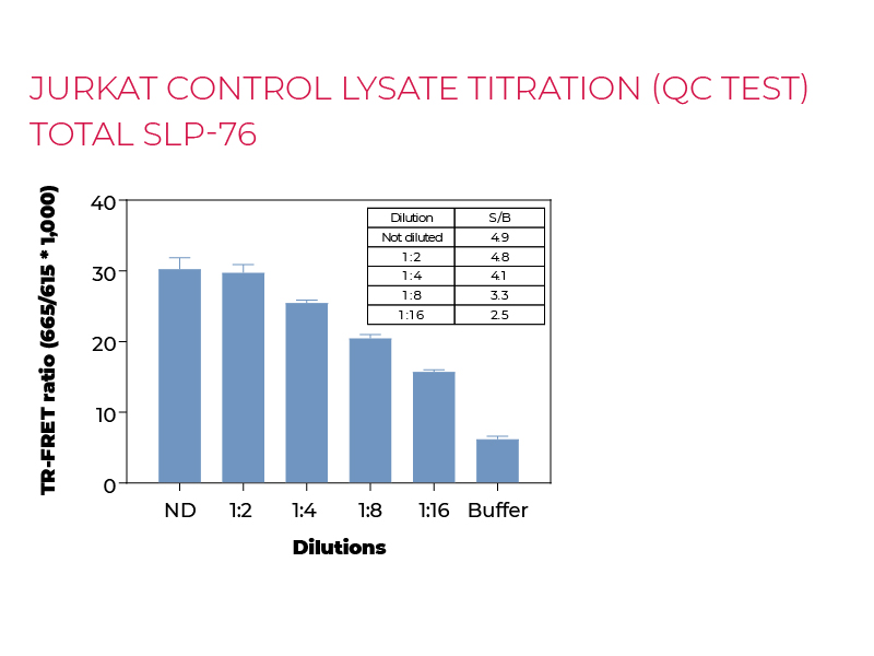 Jurkat control lysate titration (QC Test) total SLP-76 Jurkat control lysate titration (QC Test) total SLP-76