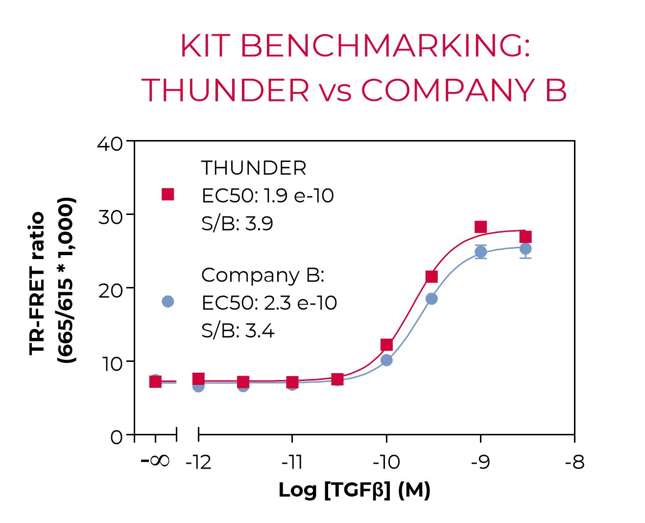 Kit benchmarking Phospho-SMAD2 Kit benchmarking Phospho-SMAD2