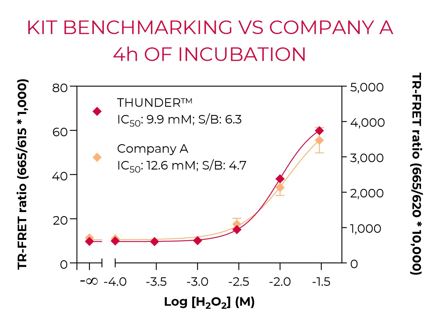 Benchmarking of THUNDER Phospho-SLP-76 (S376) vs Company A kit Benchmarking of THUNDER Phospho-SLP-76 (S376) vs Company A