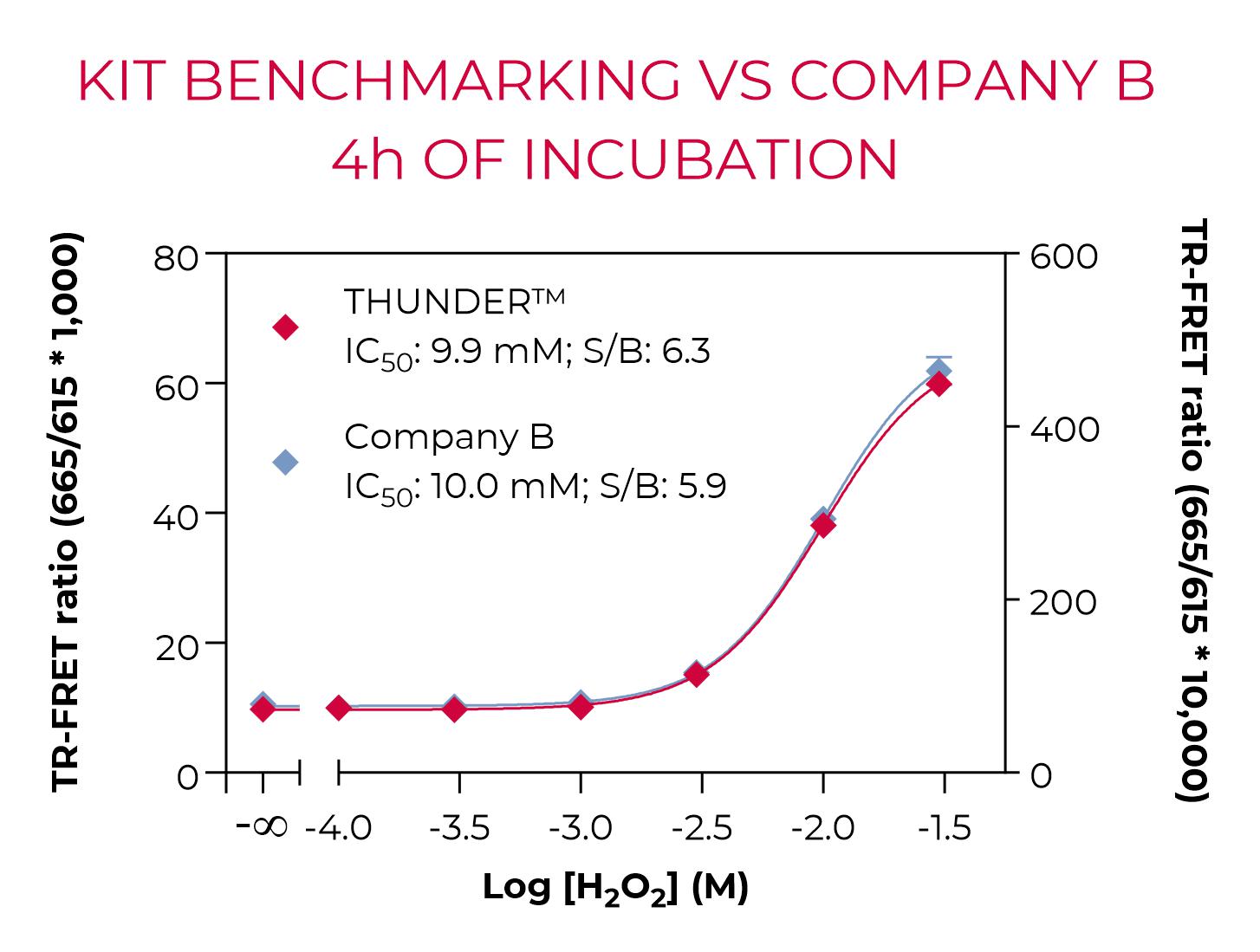 Benchmarking of THUNDER Phospho-SLP-76 (S376) vs Company B kit Benchmarking of THUNDER Phospho-SLP-76 (S376) vs Company B