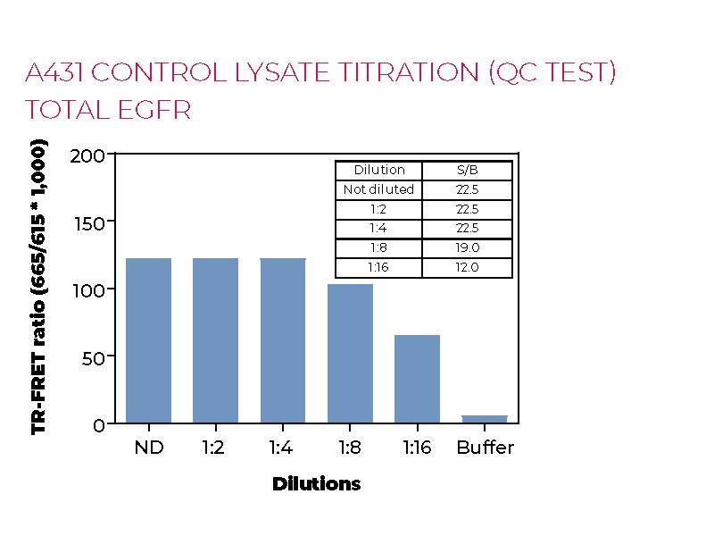 A431 control lysate titration(QC Test) Total EGFR A431 control lysate titration(QC Test) Total EGFR