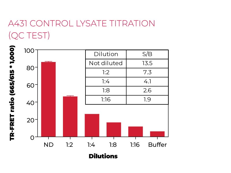 A431 control lysate titration (QC test) A431 control lysate titration (QC test)