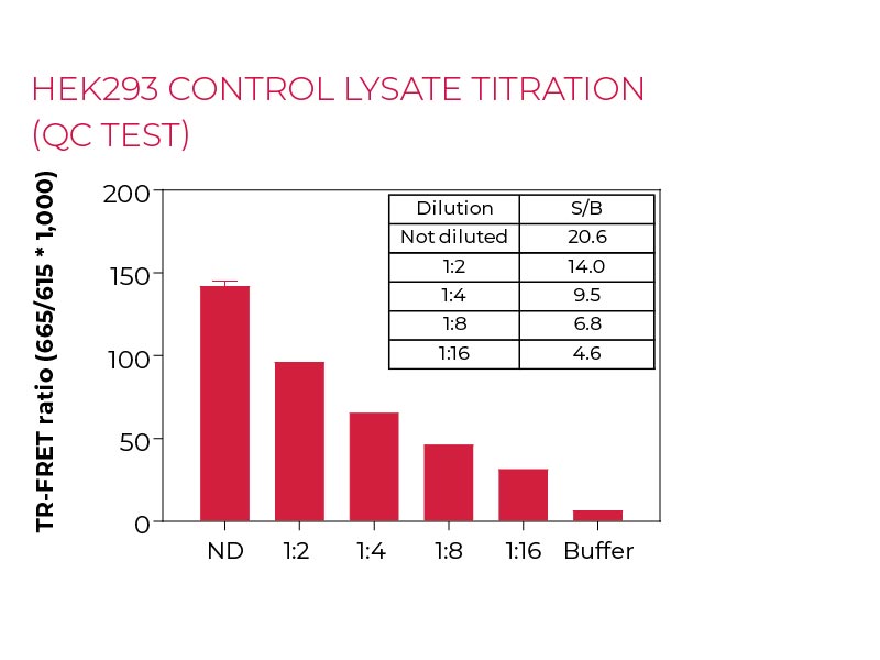 HEK293 control lysate titration (QC Test) HEK293 control lysate titration (QC Test)