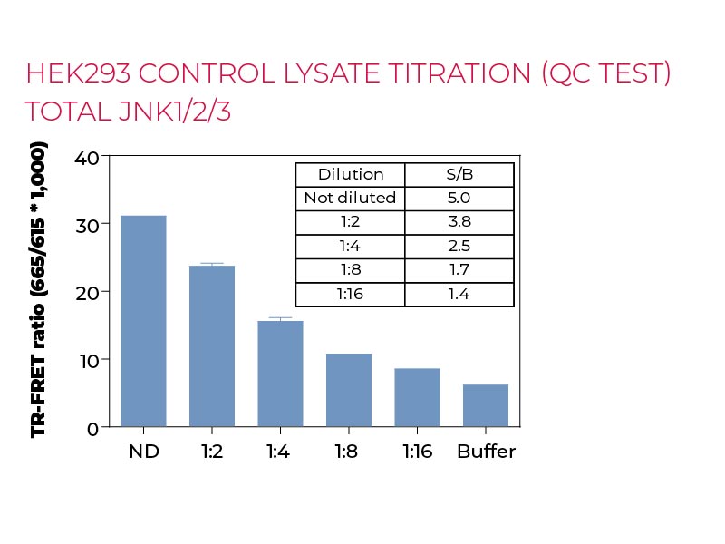 HEK293 control lysate titration (QC Test) Total-JNK1-2-3 HEK293 control lysate titration (QC Test) Total-JNK1-2-3
